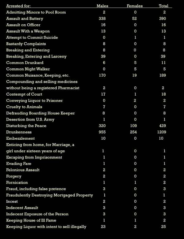 Crime stats for 1892, Fall River.