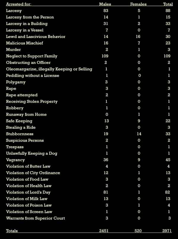 Crime stats for 1892, Fall River.